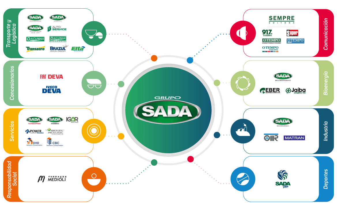 Infográfico do Grupo SADA 2024