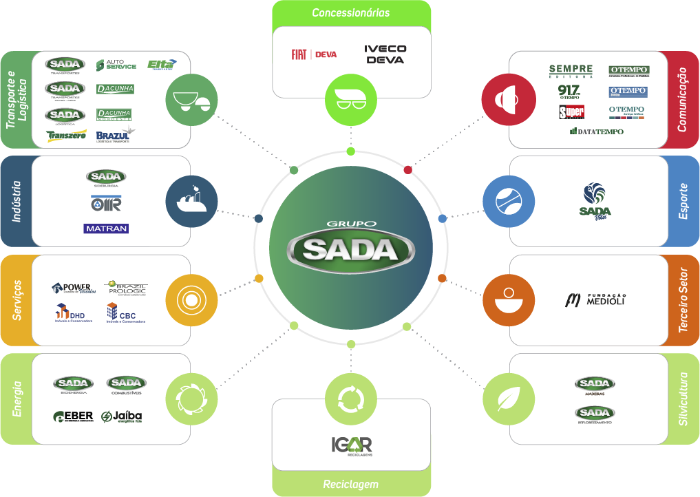 Infográfico do Grupo SADA 2024