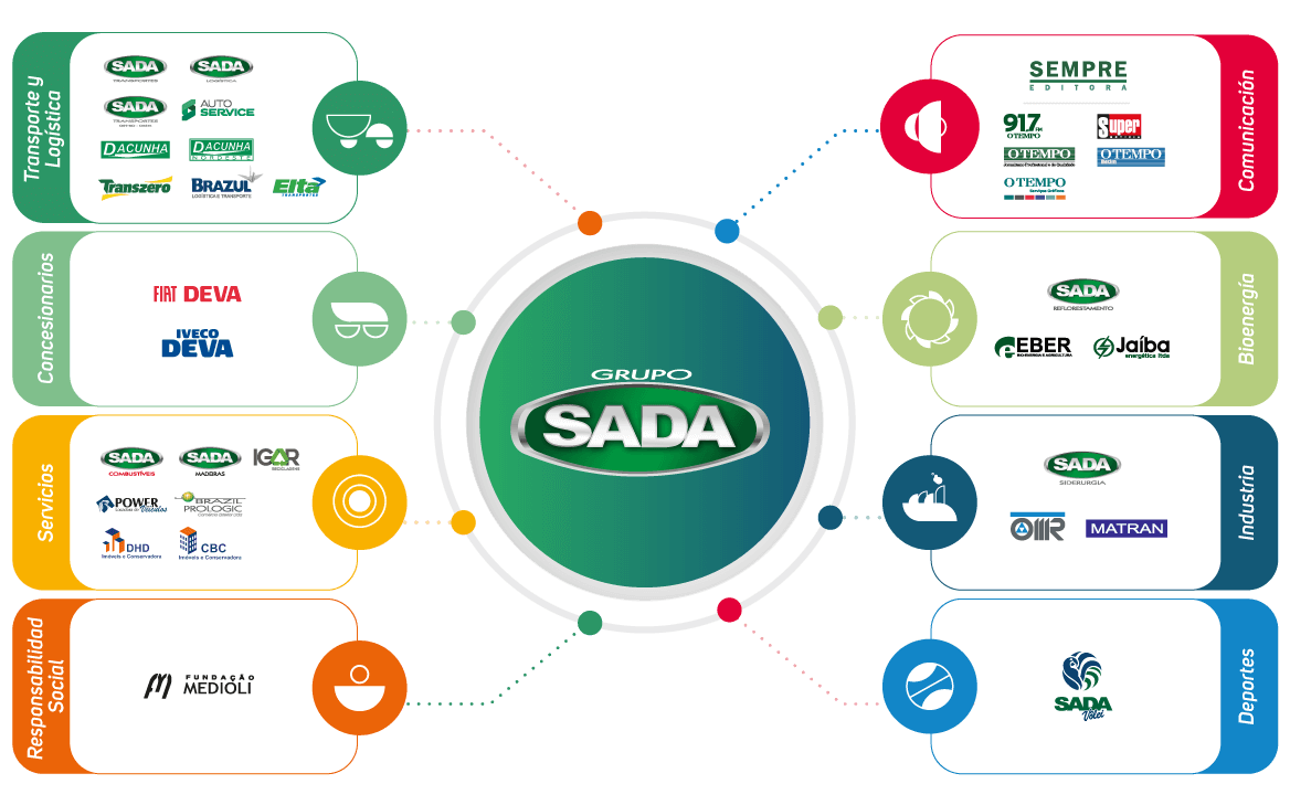 Infografico Grupo SADA